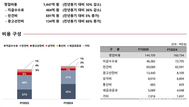 웹젠 2025년 연간 영업비용 (자료제공: 웹젠)