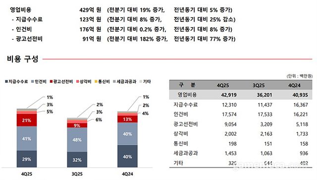 웹젠 2025년 4분기 영업비용 (자료제공: 웹젠)
