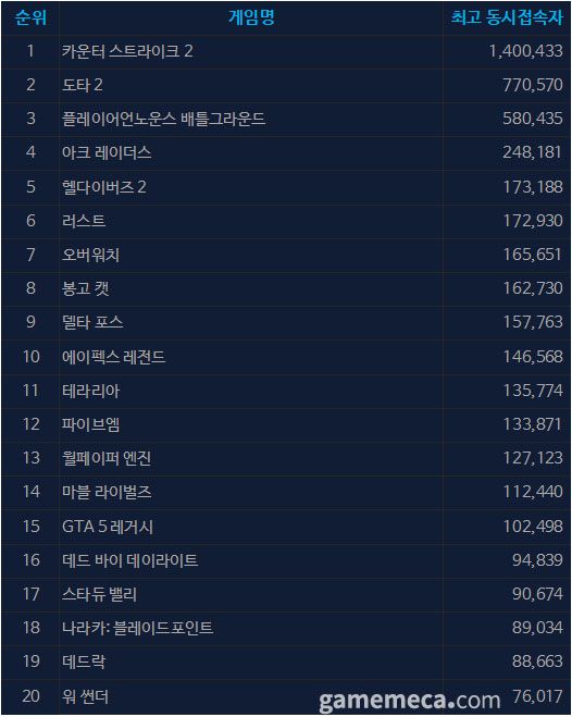 2월 11일 오후 2시 기준 스팀 일 최고 동시접속자 TOP 20 (자료출처: 스팀)
