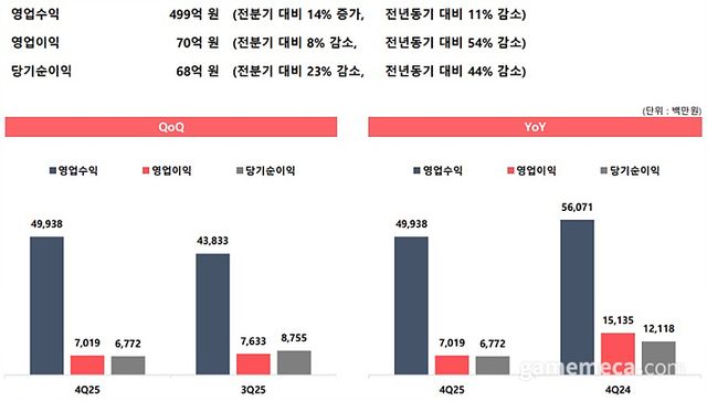 웹젠 2025년 4분기 실적요약 (자료제공: 웹젠)