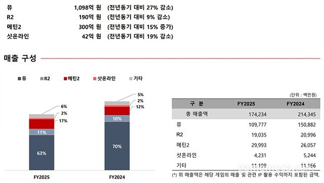웹젠 2025년 연간 부문별 매출 분석 (자료제공: 웹젠)