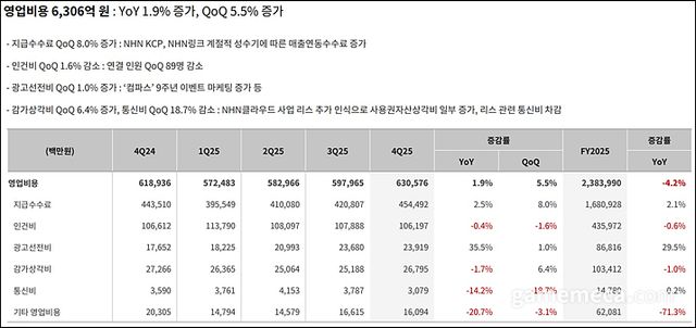 NHN 2025년 연간 영업비용 (자료제공: NHN)