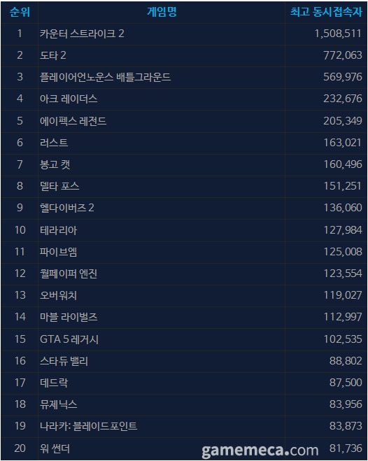 2월 12일 오후 3시 기준 스팀 일 최고 동시접속자 TOP 20 (자료출처: 스팀)