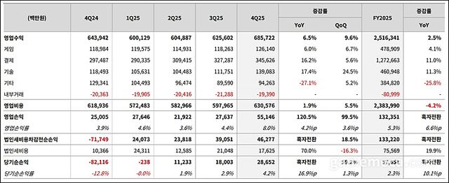 NHN 2025년 연간 실적 요약 (자료제공: NHN)