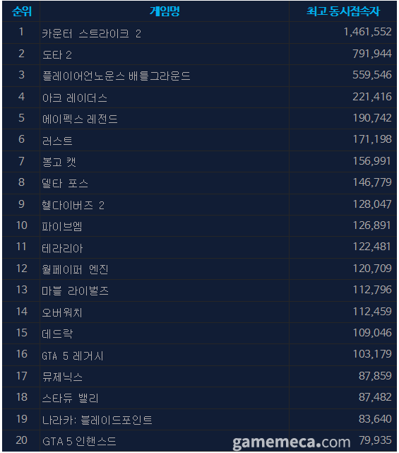 2월 13일 오후 4시 기준 스팀 일 최고 동시접속자 TOP 20 (자료출처: 스팀)