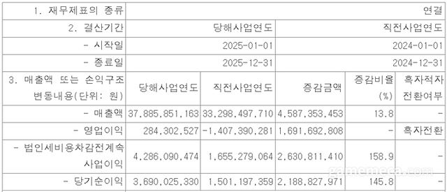 한빛소프트 연간 실적 (자료출처: KIND)
