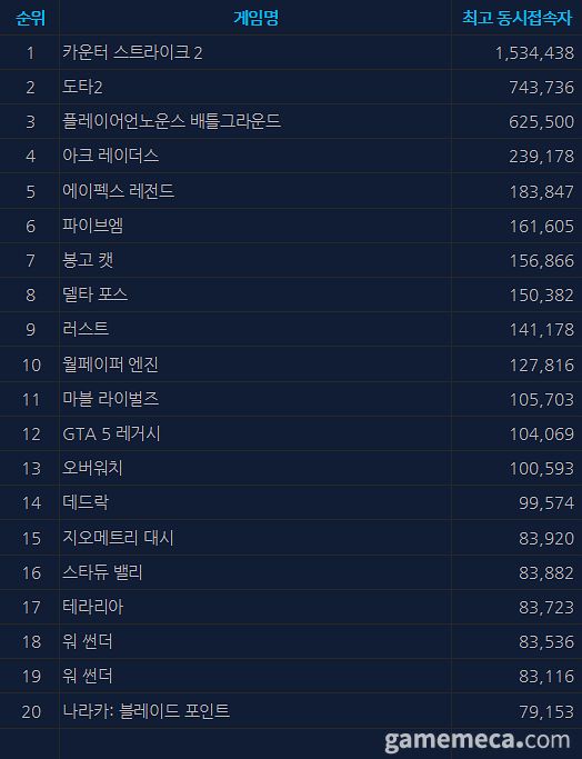 2월 26일 오후 12시 기준 스팀 일 최고 동시접속자 TOP 20 (자료출처: 스팀)