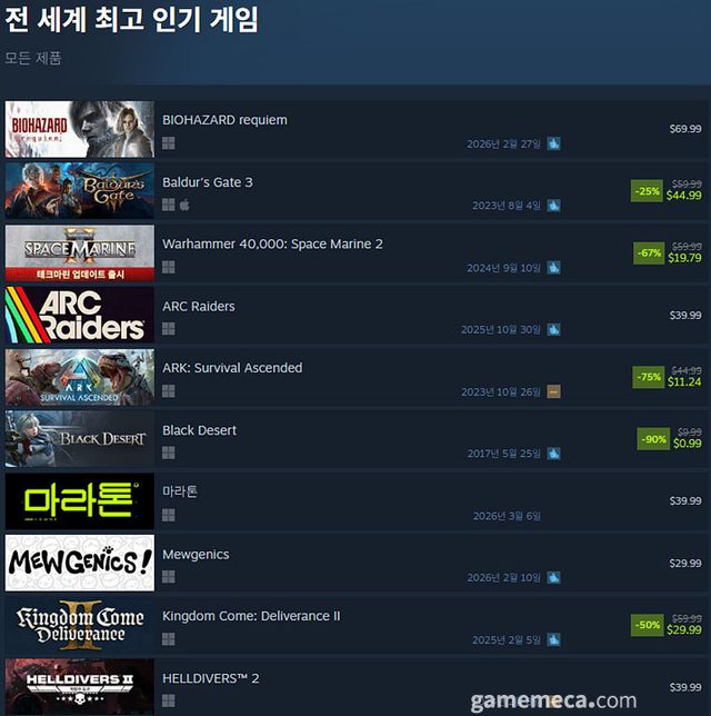 2월 27일 오후 4시 기준 스팀 전 세계 인기 게임 TOP 10 (자료출처: 스팀) (국내에서 노출되지 않은 게임표시를 위해 미국 IP로 접속한 순위입니다)