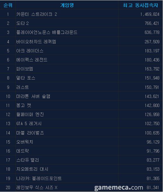 2월 27일 오후 4시 기준 스팀 일 최고 동시접속자 TOP 20 (자료출처: 스팀)