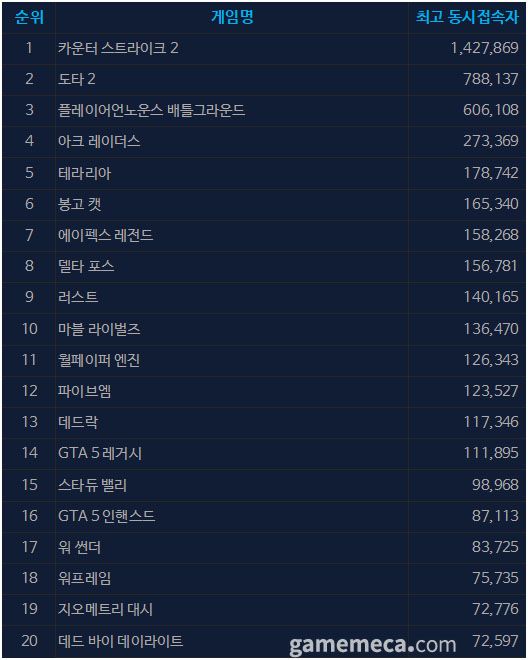 2월 3일 오후 4시 기준 스팀 일 최고 동시접속자 TOP 20 (자료출처: 스팀)