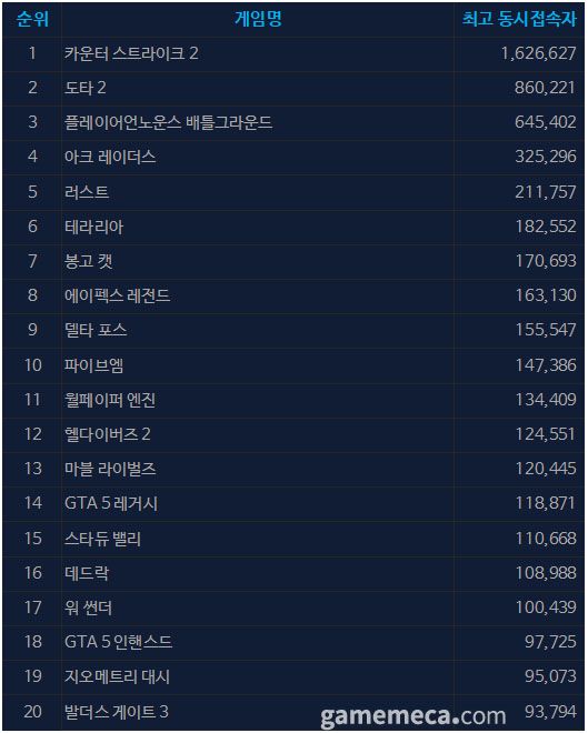 2월 9일 오후 5시 기준 스팀 일 최고 동시접속자 TOP 20 (자료출처: 스팀)