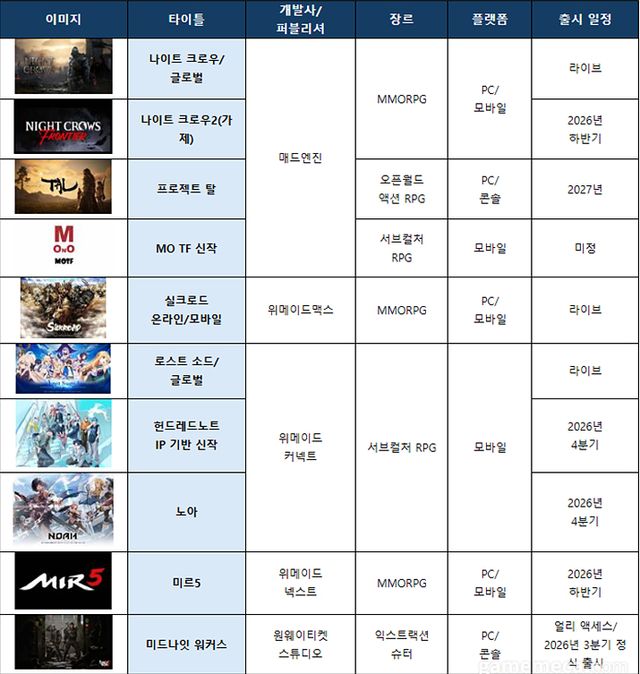 위메이드맥스 향후 출시 라인업 (자료제공: 위메이드맥스)