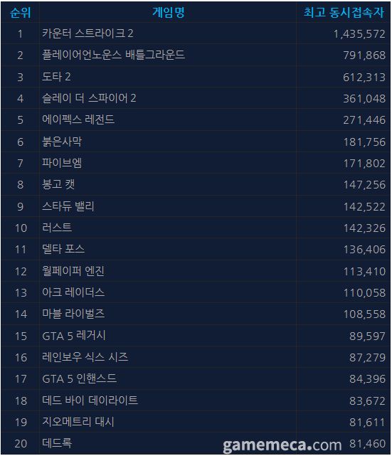 3월 27일 오후 4시 기준 스팀 일 최고 동시접속자 TOP 20 (자료출처: 스팀)