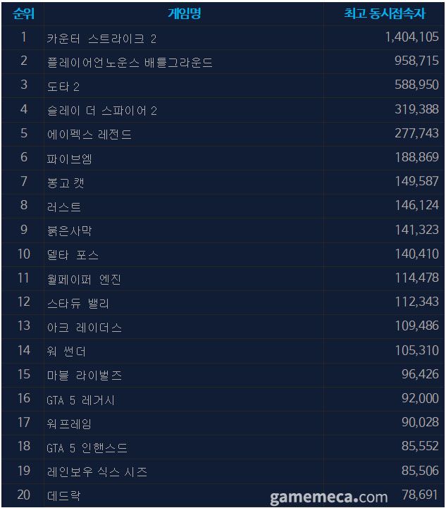 4월 10일 오후 4시 기준 스팀 일 최고 동시접속자 TOP 20 (자료출처: 스팀)