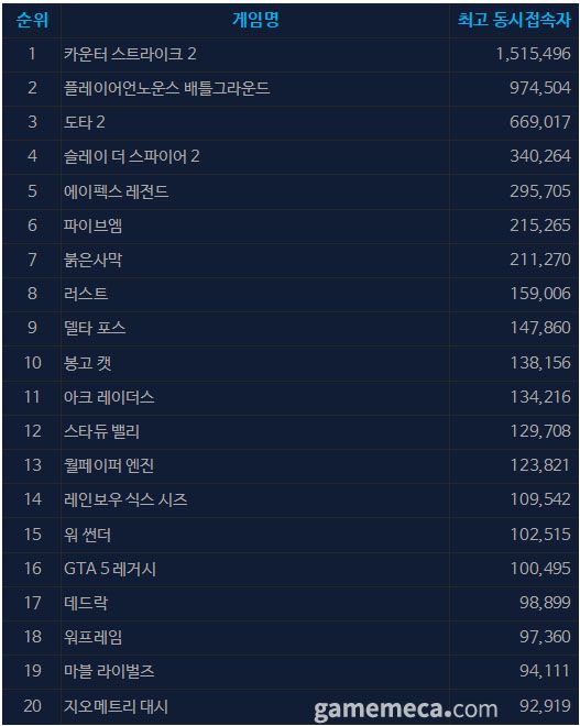 4월 13일 오후 4시 기준 스팀 일 최고 동시접속자 TOP 20 (자료출처: 스팀)