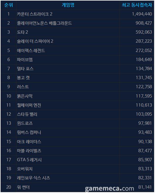 4월 16일 오후 4시 기준 스팀 일 최고 동시접속자 TOP 20 (자료출처: 스팀)