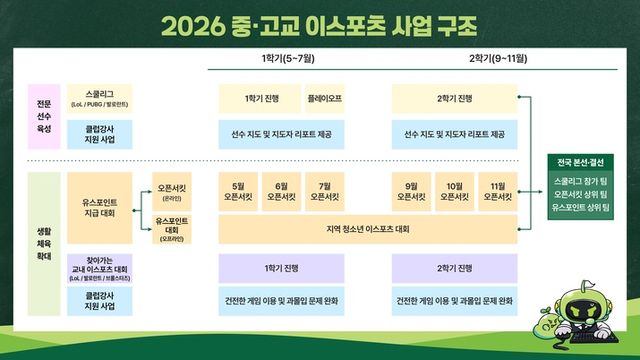 전국 중·고등학교 대상 학교 이스포츠 사업 이미지 (사진제공: 한국e스포츠협회)