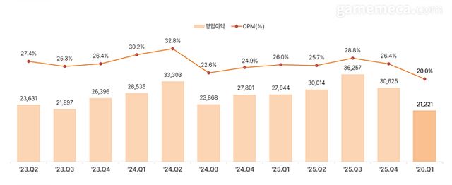 SOOP 영업이익 추이 (자료출처: SOOP IR 페이지)