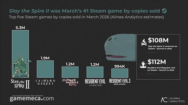 스팀 3월 인기 게임 차트 (자료출처: 알리네어 애널리틱스)