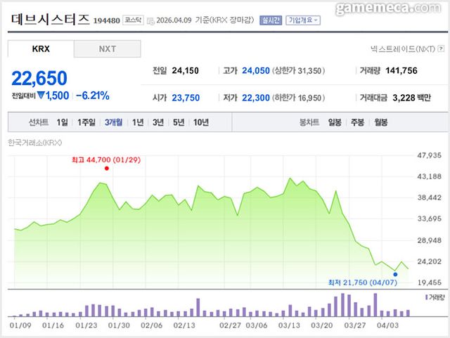 9일 오후 4시 기준 데브시스터즈 주가 (사진출처: 네이버 증권 페이지)