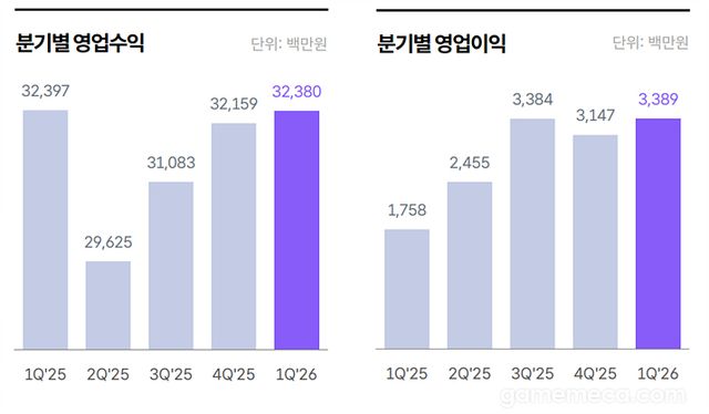 위메이드플레이 매출, 영업이익 연간 그래프 (자료출처: 위메이드플레이 IR 홈페이지)