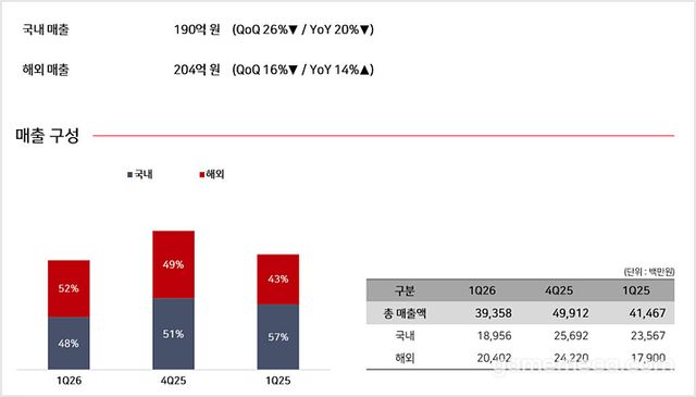 웹젠 2026년 1분기 지역별 매출 (자료출처: 웹젠 IR 페이지)