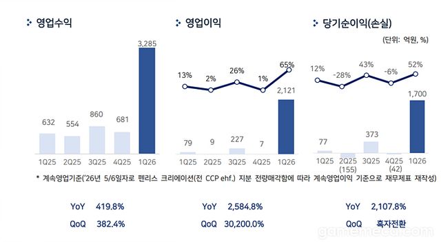 펄어비스 매출, 영업이익, 당기순이익 그래프 (자료제공: 펄어비스)