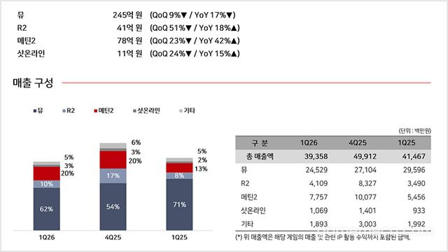 웹젠 2026년 1분기 게임별 매출 (자료출처: 웹젠 IR 페이지)