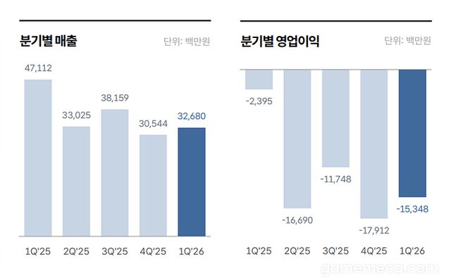 위메이드 맥스 실적 이미지 (자료출처: 위메이드 맥스 IR 페이지)