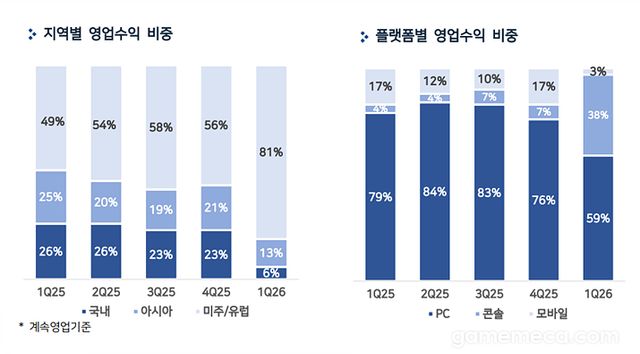 펄어비스 지역별 매출비중 (자료출처: 펄어비스 IR페이지)