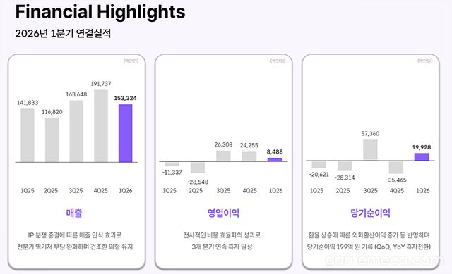 위메이드 2026년도 1분기 연결실적 (자료출처: 위메이드 IR 페이지)