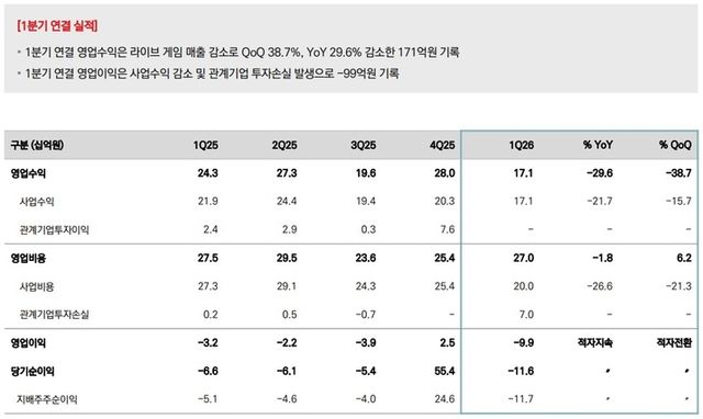 컴투스홀딩스 2026년 1분기 연결실적 (자료제공: 컴투스홀딩스)