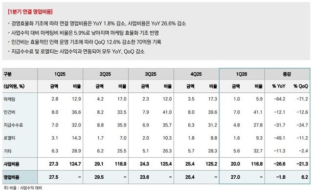 컴투스홀딩스 1분기 연결 영업비용 (자료제공: 컴투스홀딩스)