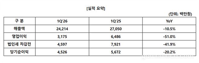 엠게임 실적 자료 (자료제공: 엠게임)