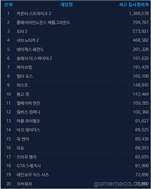 5월 15일 오후 4시 기준 스팀 일 최고 동시접속자 TOP 20 (자료출처: 스팀)