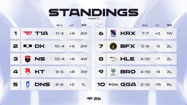 2026 LCK CL 경기 모습(사진제공: 라이엇 게임즈 코리아)