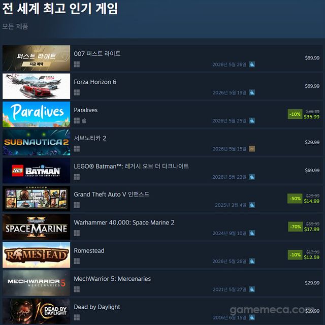 5월 27일 오후 2시 기준 스팀 전 세계 최고 인기 게임 TOP 10 (자료출처: 스팀) (국내에서 노출되지 않은 게임표시를 위해 미국 IP로 접속한 순위입니다)