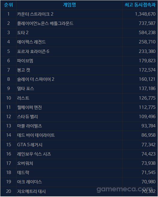 5월 27일 오후 2시 기준 스팀 일 최고 동시접속자 TOP 20 (자료출처: 스팀)