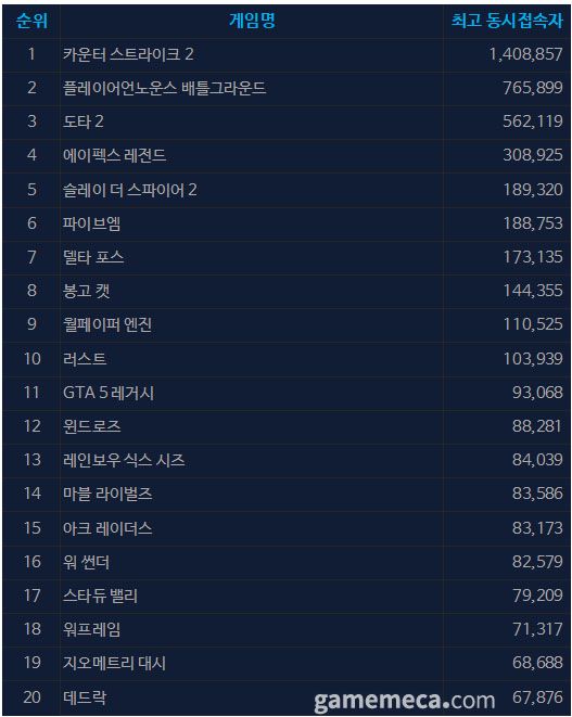 5월 7일 오후 4시 기준 스팀 일 최고 동시접속자 TOP 20 (자료출처: 스팀)