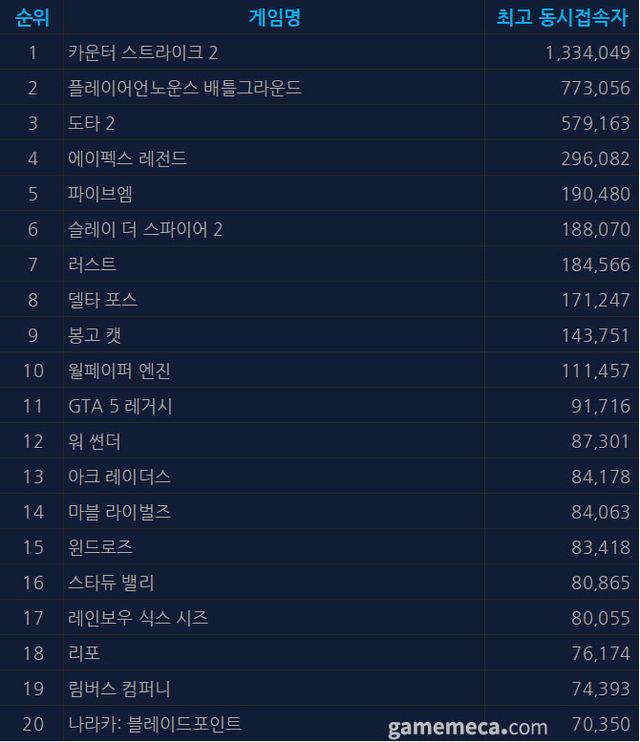 5월 8일 오후 4시 기준 스팀 일 최고 동시접속자 TOP 20 (자료출처: 스팀)