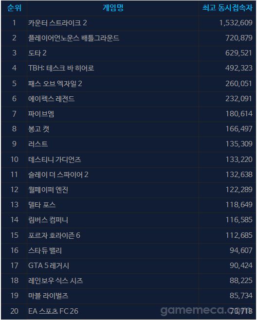 6월 11일 오후 4시 기준 스팀 일 최고 동시접속자 TOP 20 (자료출처: 스팀)