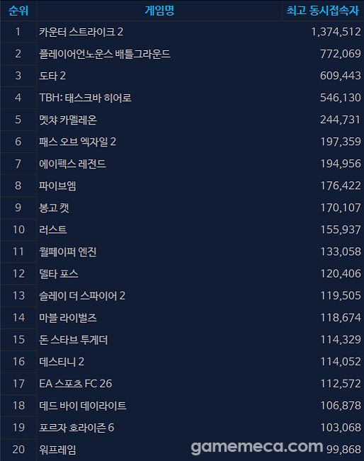 6월 19일 오후 3시 기준 스팀 일 최고 동시접속자 TOP 20 (자료출처: 스팀)