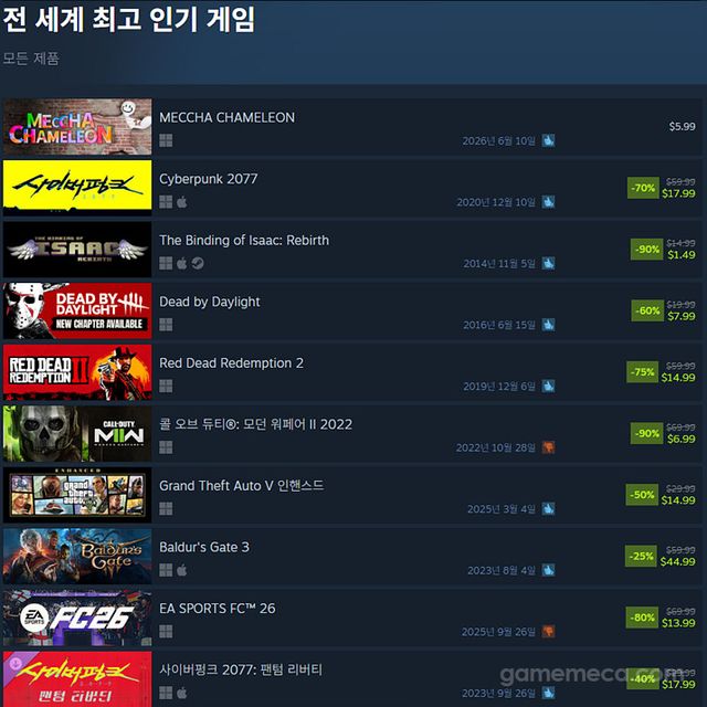 6월 30일 오후 3시 기준 스팀 전세계 최고 인기 게임 TOP10 (자료출처: 스팀) (국내에서 노출되지 않은 게임표시를 위해 미국 IP로 접속한 순위입니다)