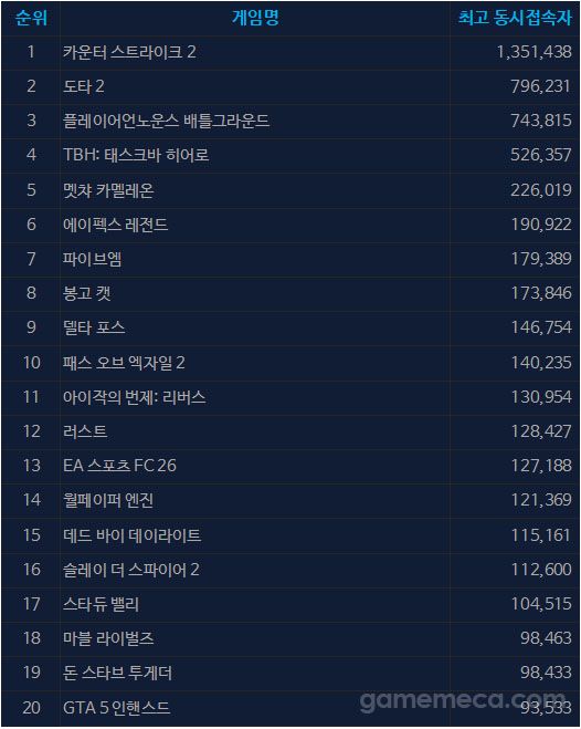 6월 30일 오후 3시 기준 스팀 일 최고 동시접속자 TOP 20 (자료출처: 스팀)