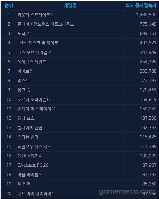 6월 8일 오후 4시 기준 스팀 일 최고 동시접속자 TOP 20 (자료출처: 스팀)