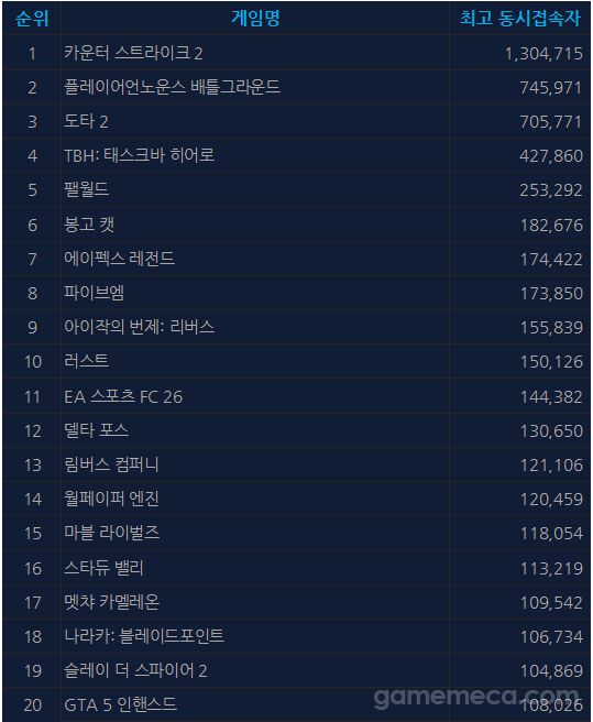 7월 10일 오후 4시 기준 스팀 일 최고 동시접속자 TOP 20 (자료출처: 스팀)