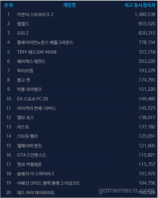 7월 13일 오후 3시 기준 스팀 일 최고 동시접속자 TOP 20 (자료출처: 스팀)