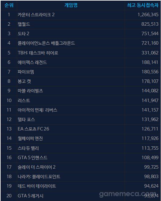 7월 14일 오후 5시 기준 스팀 일 최고 동시접속자 TOP 20 (자료출처: 스팀)