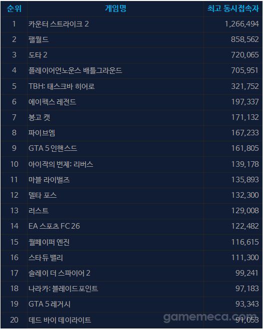 7월 15일 오후 5시 기준 스팀 일 최고 동시접속자 TOP 20 (자료출처: 스팀)