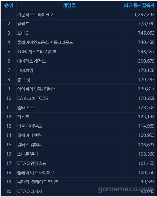 7월 23일 오후 5시 기준 스팀 일 최고 동시접속자 TOP 20 (자료출처: 스팀)